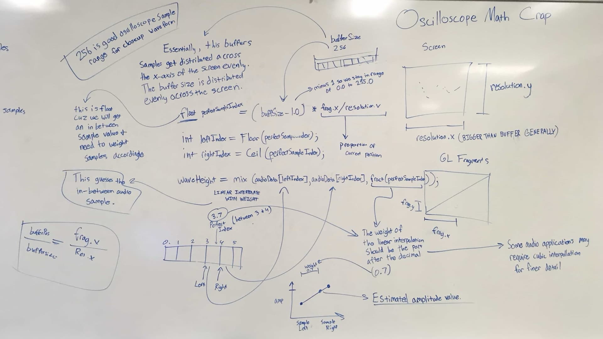 Sketches and text on a whiteboard describing the math required to render an oscilloscope. It mentions 256 being a good range of samples for visualizing in a close-up oscilloscope waveform.